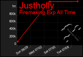 Total Graph of Justholly