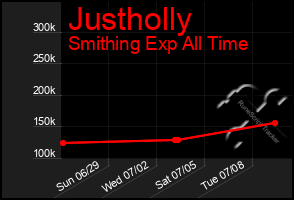 Total Graph of Justholly