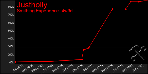 Last 31 Days Graph of Justholly