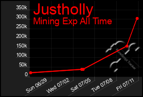 Total Graph of Justholly
