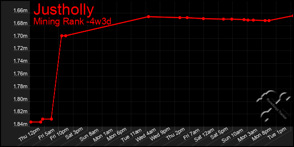 Last 31 Days Graph of Justholly