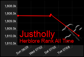 Total Graph of Justholly