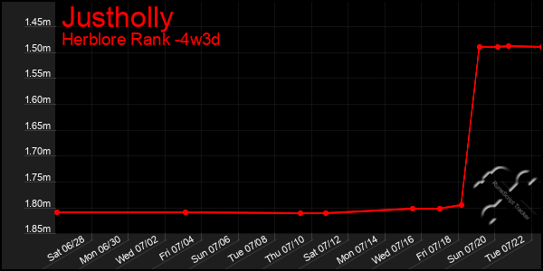 Last 31 Days Graph of Justholly