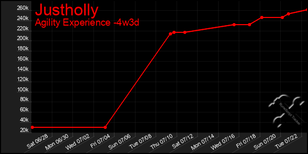 Last 31 Days Graph of Justholly