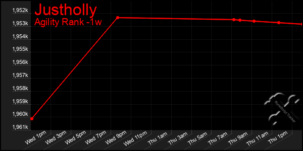 Last 7 Days Graph of Justholly