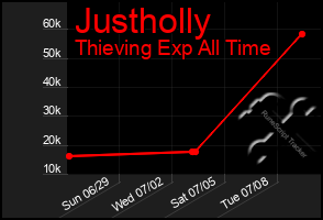 Total Graph of Justholly