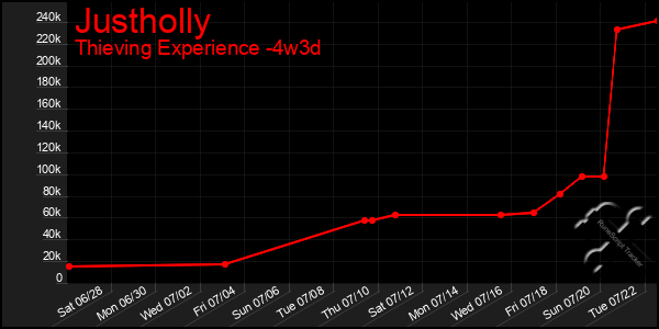 Last 31 Days Graph of Justholly