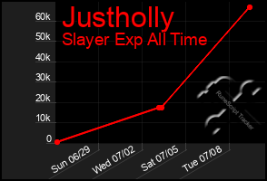 Total Graph of Justholly