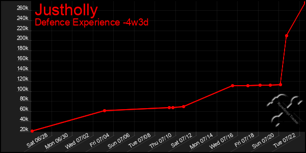 Last 31 Days Graph of Justholly