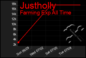 Total Graph of Justholly
