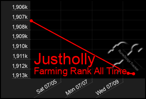 Total Graph of Justholly