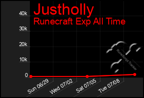 Total Graph of Justholly