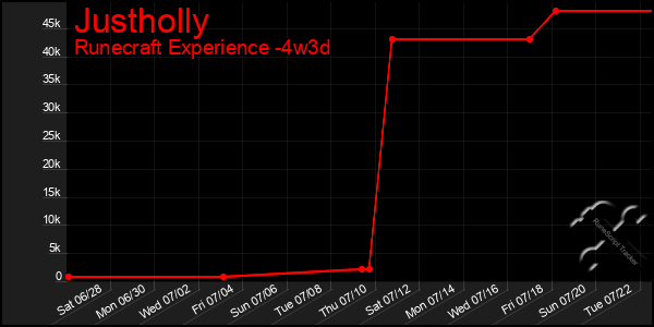 Last 31 Days Graph of Justholly