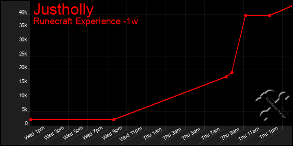 Last 7 Days Graph of Justholly