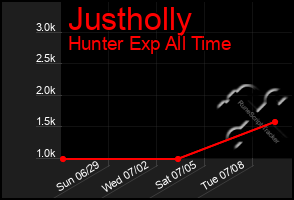 Total Graph of Justholly