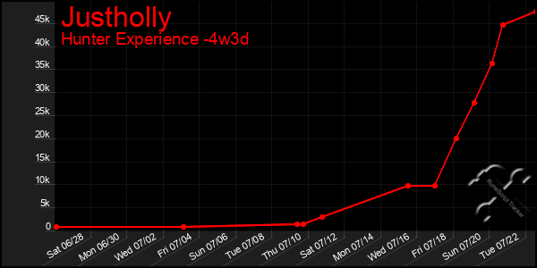 Last 31 Days Graph of Justholly