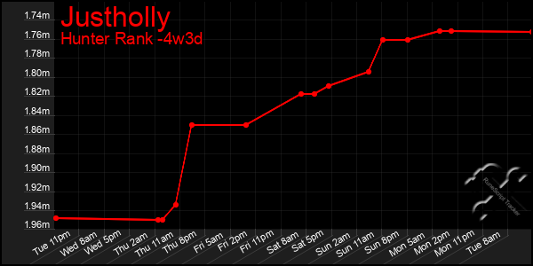 Last 31 Days Graph of Justholly
