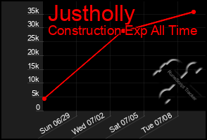 Total Graph of Justholly
