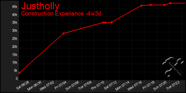 Last 31 Days Graph of Justholly