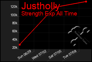 Total Graph of Justholly