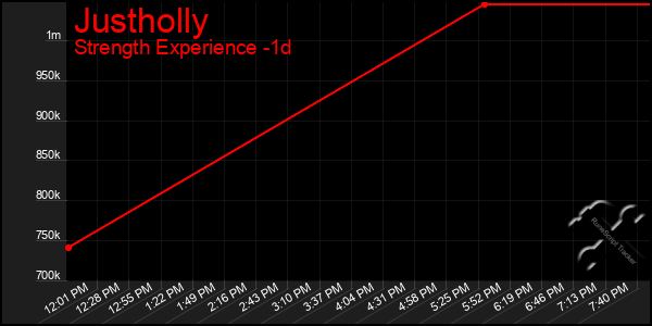 Last 24 Hours Graph of Justholly
