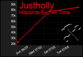 Total Graph of Justholly