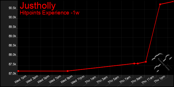 Last 7 Days Graph of Justholly