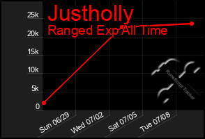 Total Graph of Justholly