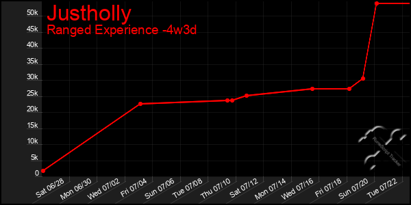 Last 31 Days Graph of Justholly