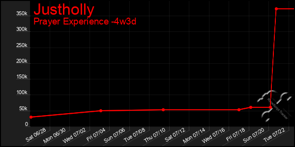 Last 31 Days Graph of Justholly
