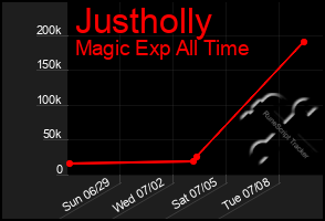Total Graph of Justholly