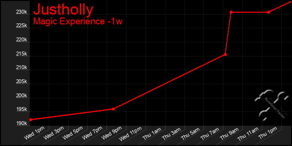 Last 7 Days Graph of Justholly