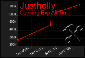 Total Graph of Justholly