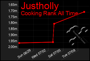 Total Graph of Justholly