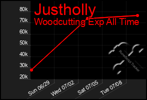 Total Graph of Justholly