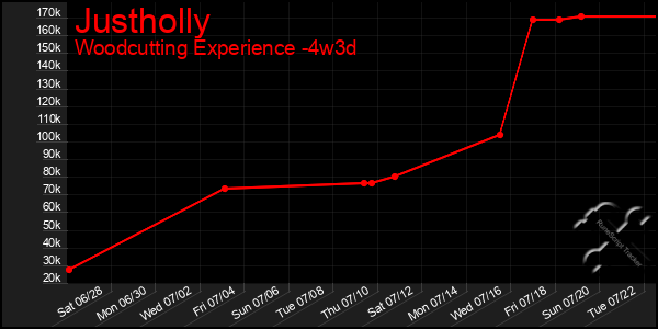 Last 31 Days Graph of Justholly