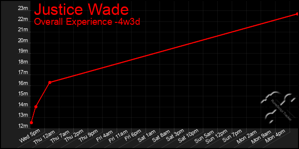 Last 31 Days Graph of Justice Wade