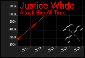 Total Graph of Justice Wade