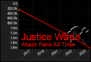 Total Graph of Justice Wade