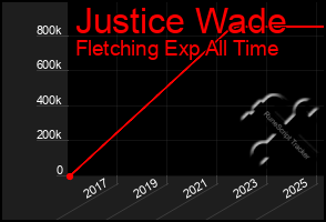 Total Graph of Justice Wade