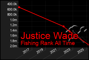 Total Graph of Justice Wade