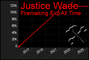 Total Graph of Justice Wade