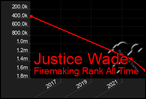 Total Graph of Justice Wade