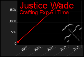 Total Graph of Justice Wade