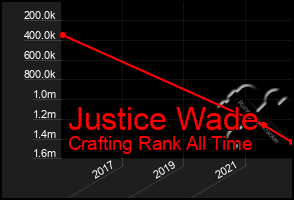 Total Graph of Justice Wade