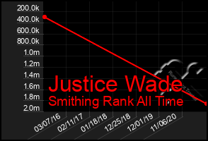 Total Graph of Justice Wade