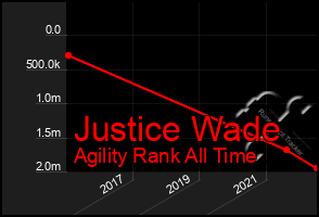Total Graph of Justice Wade