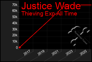 Total Graph of Justice Wade