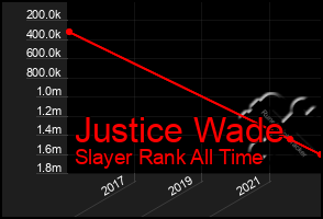 Total Graph of Justice Wade
