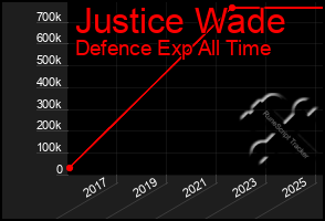 Total Graph of Justice Wade